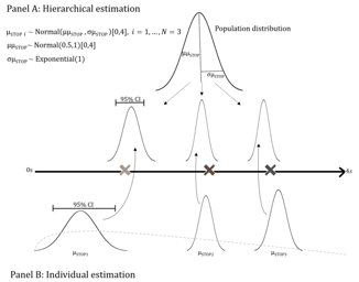 Various graphs and charts explaining Bayesian Emax Models