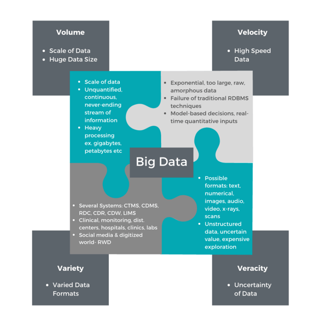 Illustration of how big data helps with Volume, Velocity, Variety, Veracity