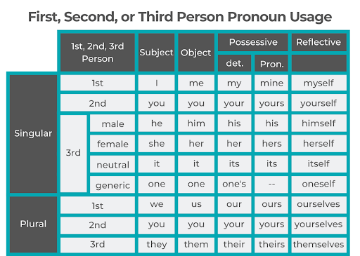 Chart of First, Second, and Third Person Pronoun Usage