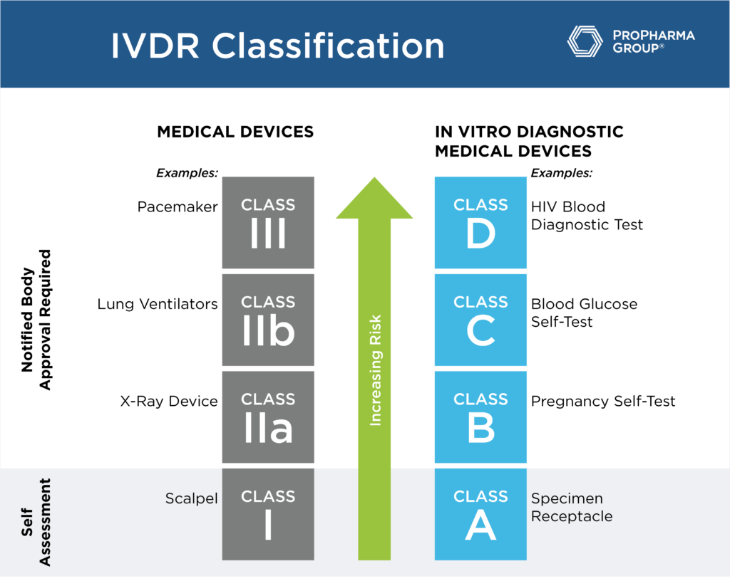 IVDR Transition Roadmap, Part II: Technical Documentation & Software