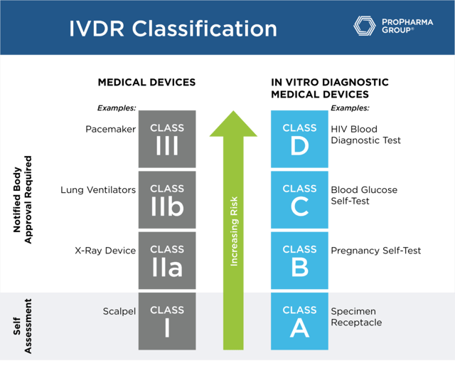 IVDR classification