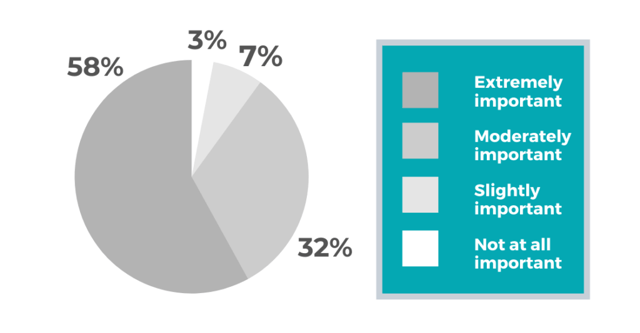 Results of Applied Clinical Trials' Survey