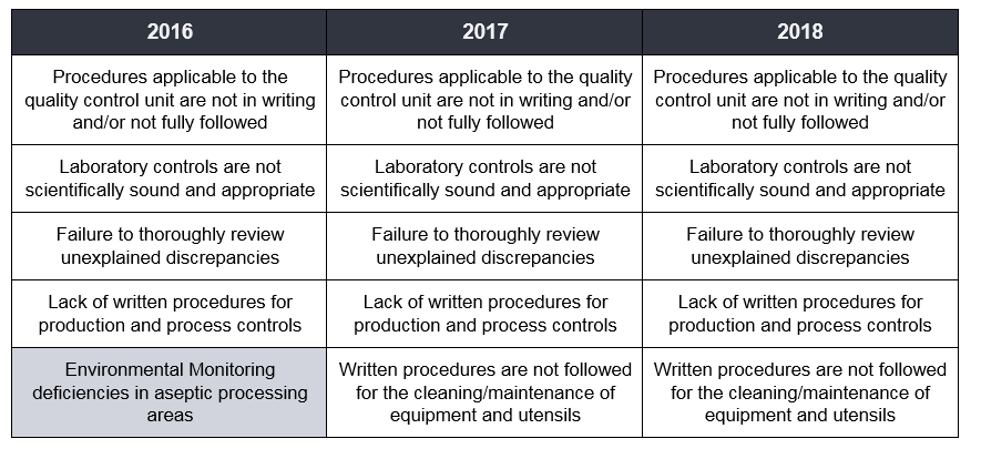 Table of top five observations reported by FDA over the last three years