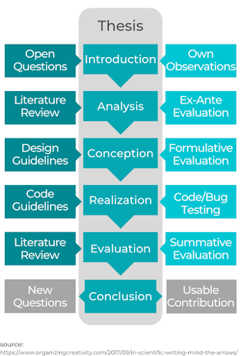 Illustration of writing an outline