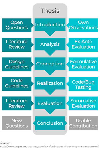 Illustration of a guide showing how to write an outline