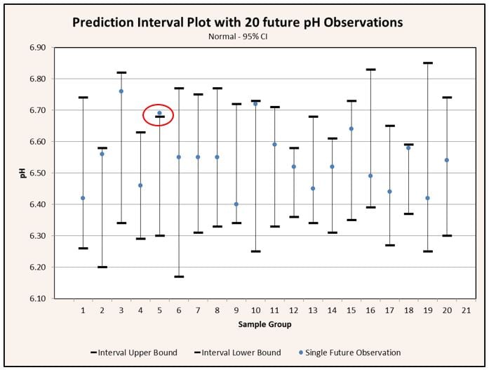 Understanding Statistical Intervals: Part 2 - Prediction Intervals