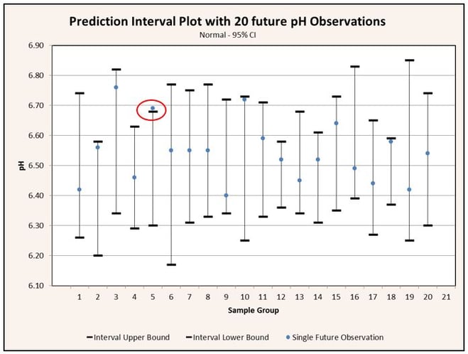Graph of Prediction Interval Plot with 20 future pH Observations
