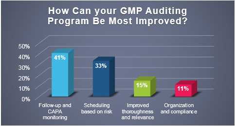 GMP audit improvement opportunities poll data