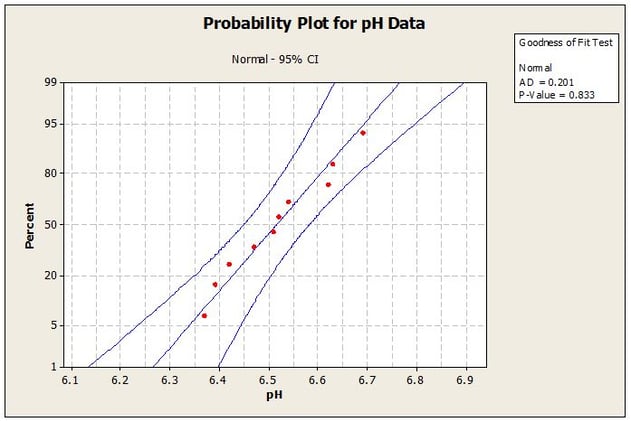 Probability Plot for pH data