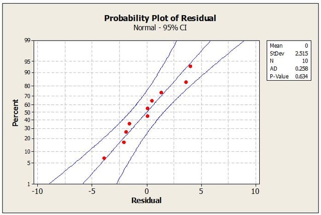 Normal probability plot of the residuals