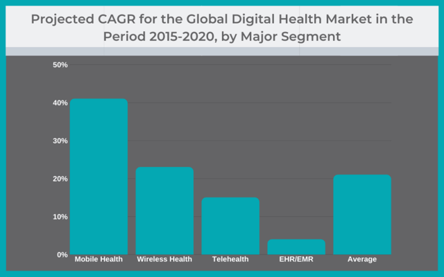 Graph of Projected CAGR of the Global Digital Health Marketing in the Period of 2015-2020, by Major Segment