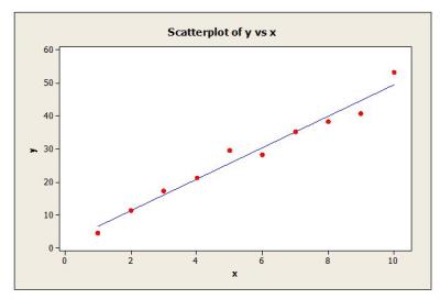 scaterplot of y vs x