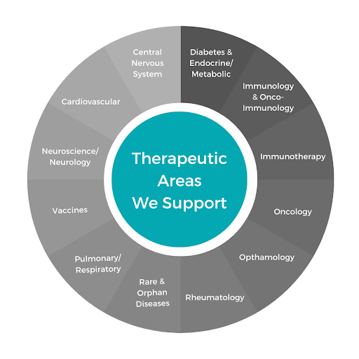 Illustration of all the Therapeutic Areas that ProPharma Supports