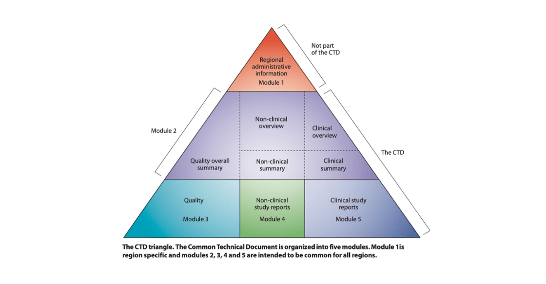Illustration of the CTD Triangle showing the eCTD submission structure