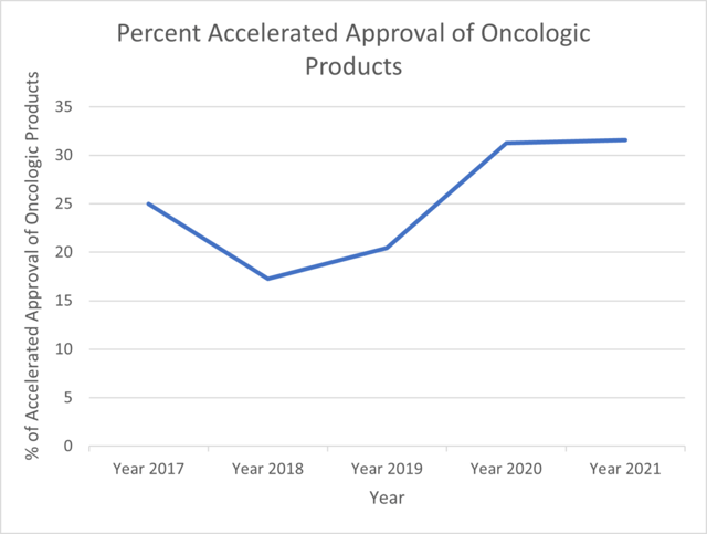 Graph of percent of accelerated approval of oncological products