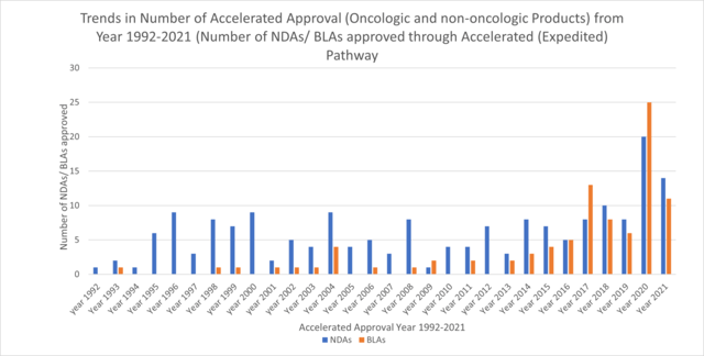 A graph of the trends in accelerated approvals from 1992-2021