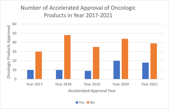 Graph of accelerated approval oncology products