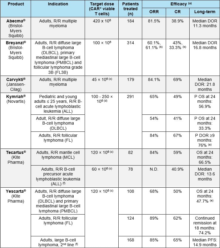 table of car-t cell products and their indication and efficacy assessments
