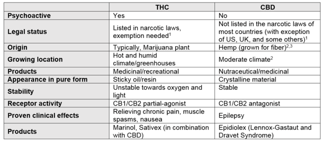 THC vs. CBD