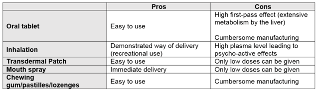 Formulation method pros and cons