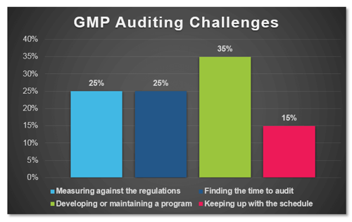 GMP auditing challenges poll data