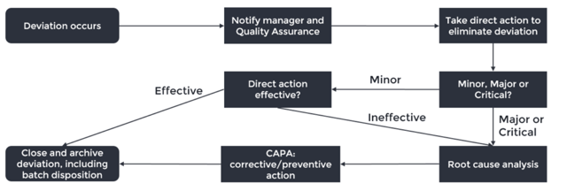 Deviation scheme