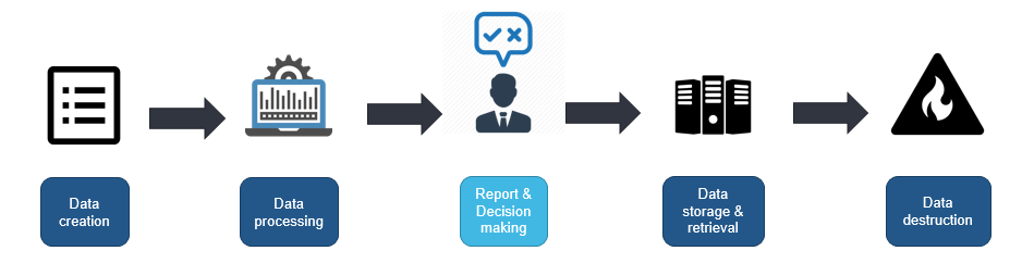 Illustrative Overview of data lifecycle