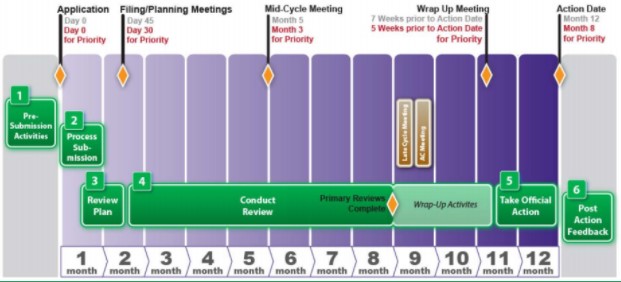 NDA Submission Review Timeline Chart