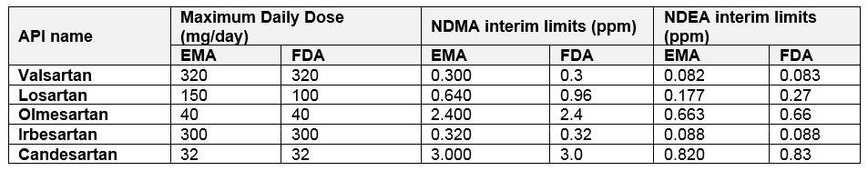 Nitrosamine impurities interim limits in common “sartans”