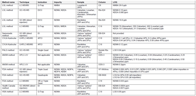 Overview of published methods for nitrosamine impOverview of published methods for nitrosamine impurities analysis in APIs and drug productsurities analysis in APIs and drug products