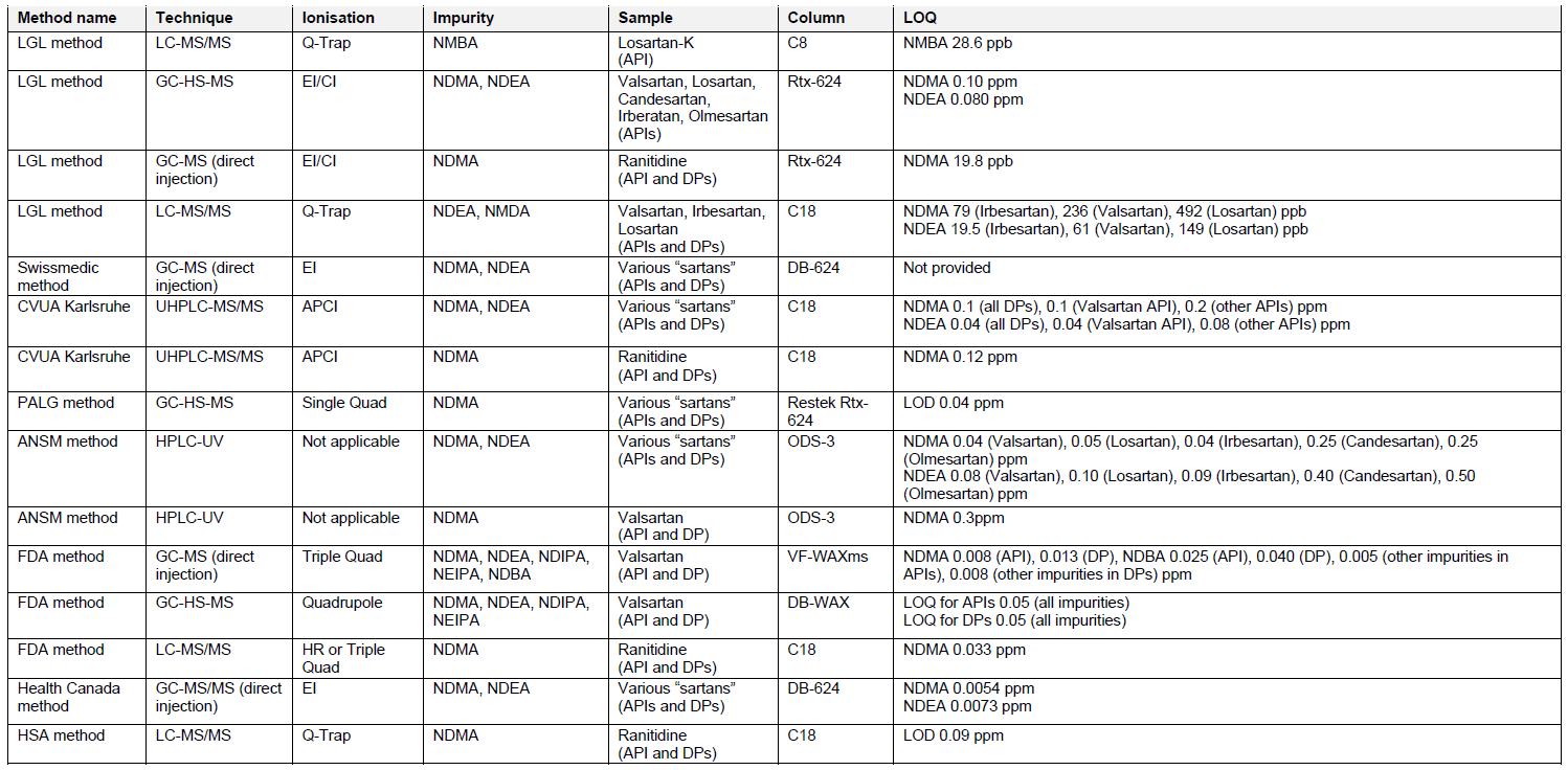 Overview of published methods for nitrosamine impurities analysis in APIs and drug products (click to enlarge image)