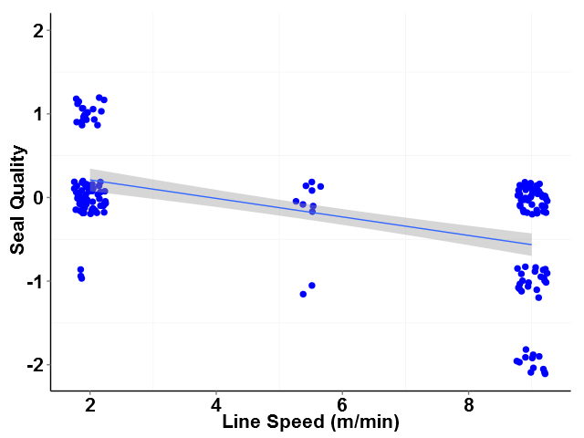 Graph of Coded Heat Seal Quality versus Line Speed