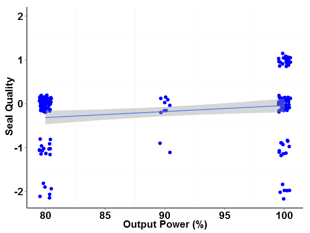 Graph of Coded Heat Seal Quality versus Output Power