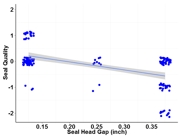 Graph of Coded Heat Seal Quality versus Heat Sealer Sealing Head Gap