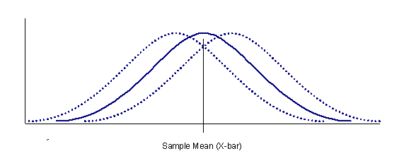 Understanding Statistical Intervals Part 1 - Confidence Intervals
