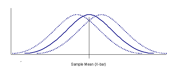Graph showing the uncertainty of the population distribution relative to
the sample mean