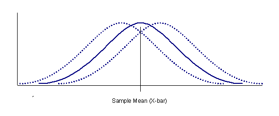 Graph showing the uncertainty of the population distribution relative to the sample mean