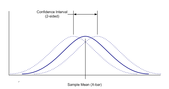 Example of a two-sided confidence interval representing the uncertainty in knowing the location of the true population mean