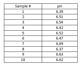 Example table of pH data