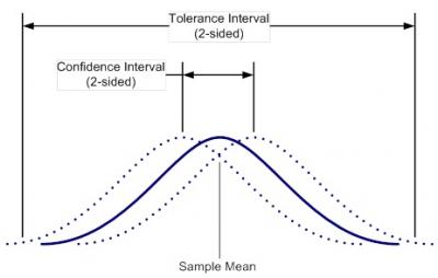 Graphical depiction of a tolerance interval