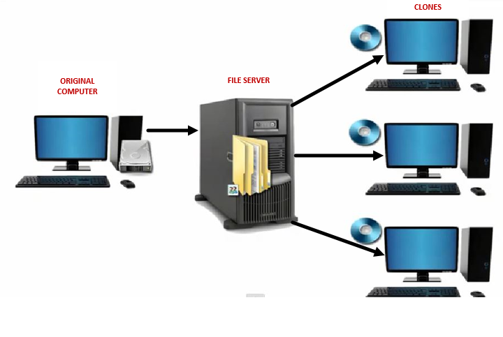 Illustration of a computer being cloned to other computers.
