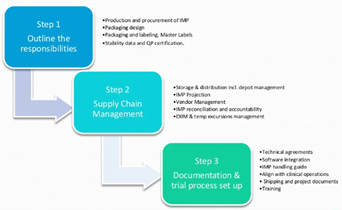 Example of IMP supply chain process