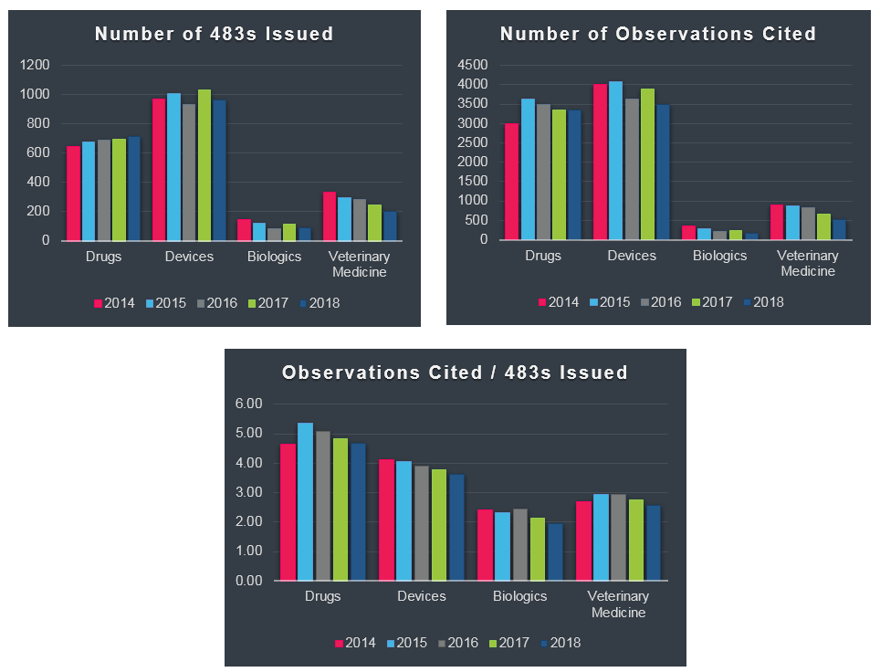 Mulitple charts of 483s and Observations issued