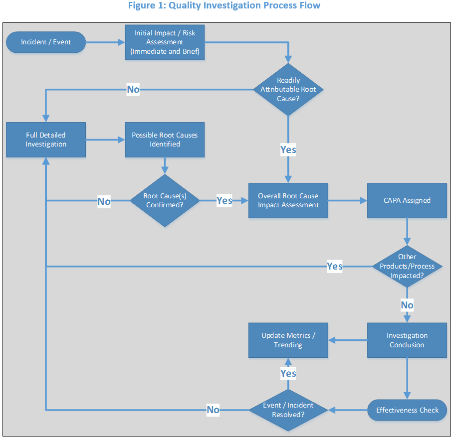 How to Write an Effective Quality Investigation Report