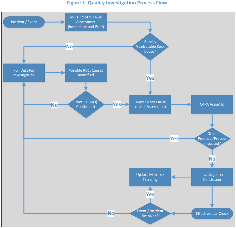 quality investigation process flow example