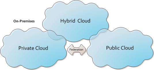 Cloud Models