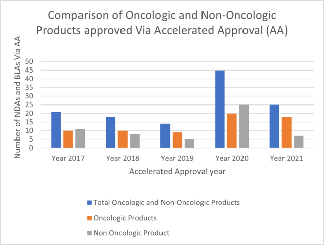 Graph that compares oncology vs non-oncology products via accelerated approval