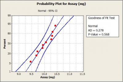 Probability Plot for Assay (mg)
