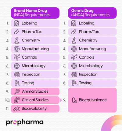 Difference between Brand Name Drug and Generic Drug ANDA Requirements