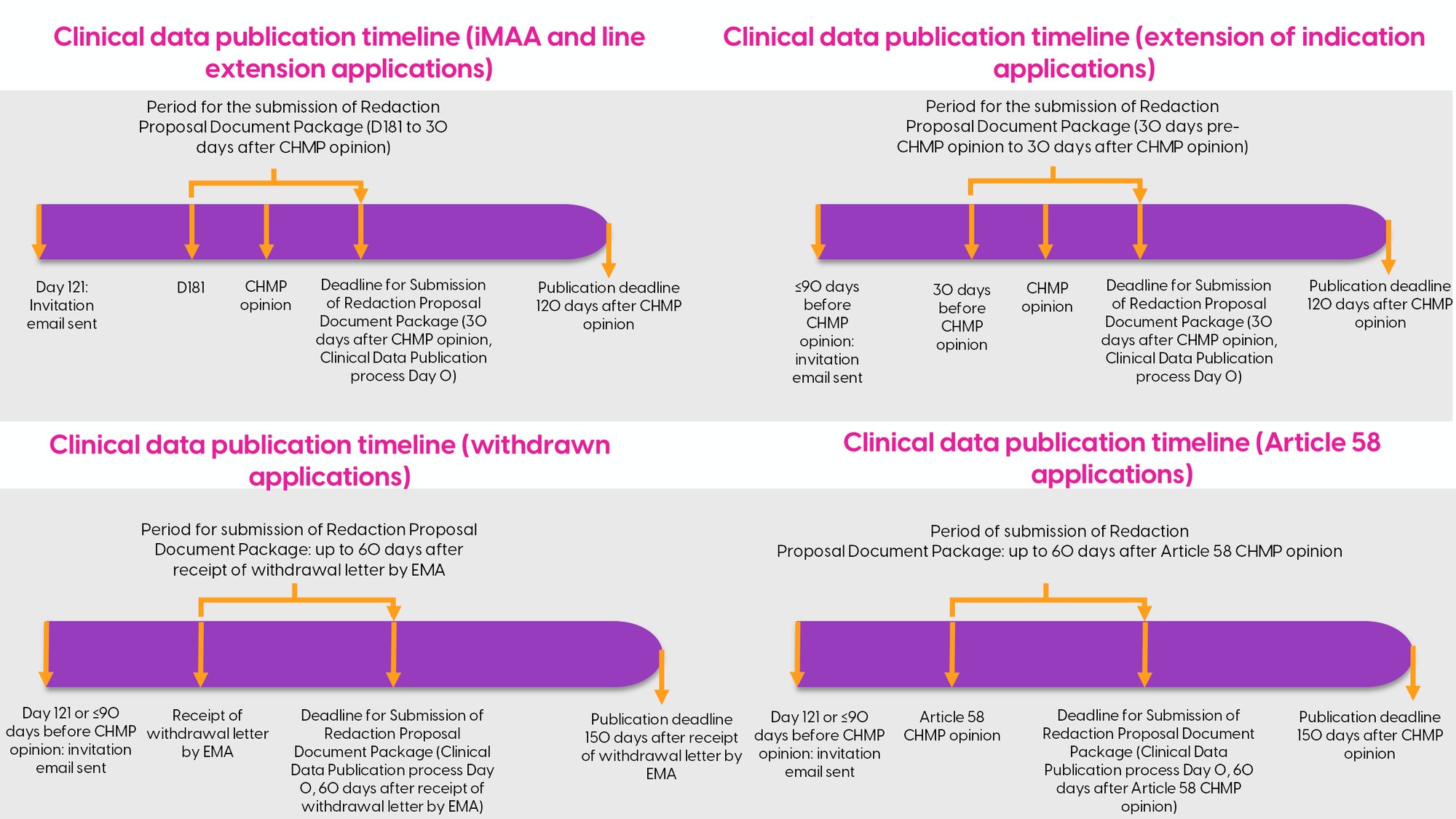 Different clinical data publication timelines.